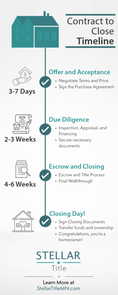 Contract to Close Timeline Infographic